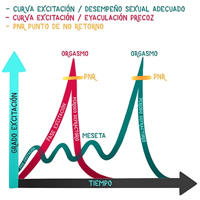 Curvas de excitación