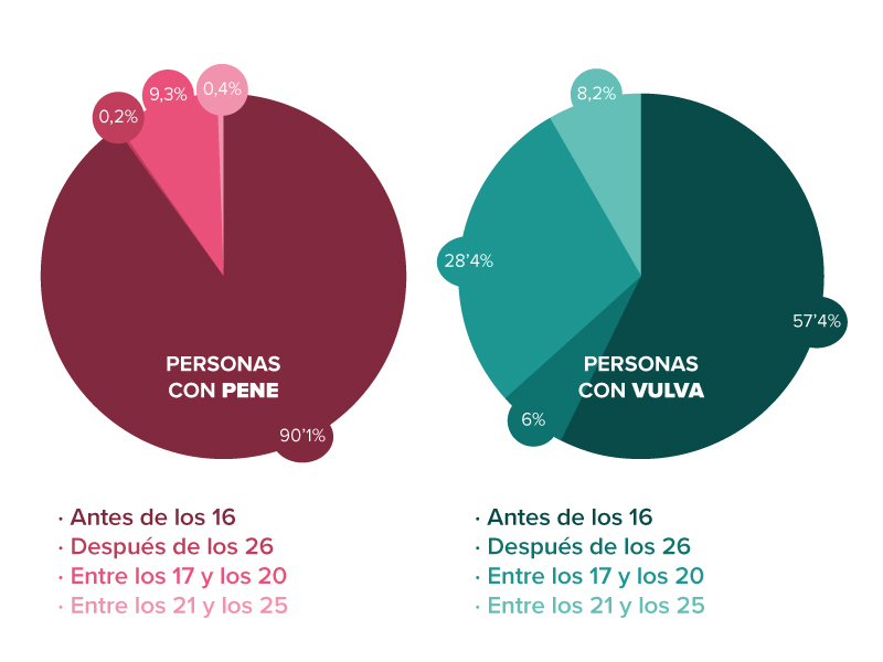 Gráfico sobre la edad de inicio en la masturbación