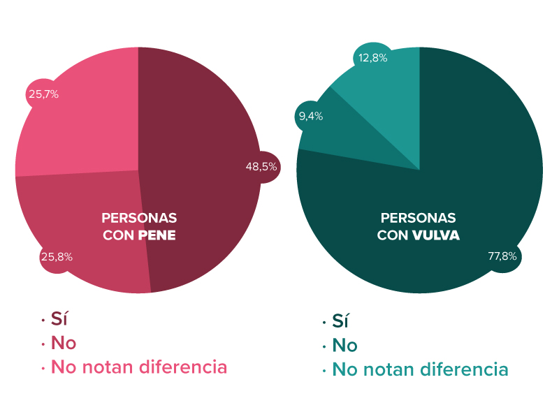 Gráfico sobre la facilidad del orgasmo usando un juguete