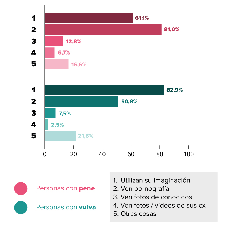 Gráfico sobre la estimulación durante la masturbación