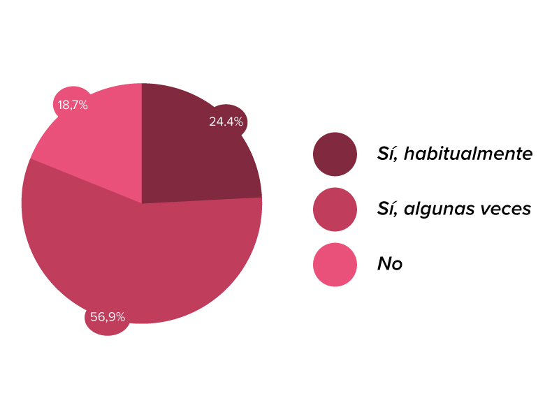 Gráfico sobre la masturbación en pareja