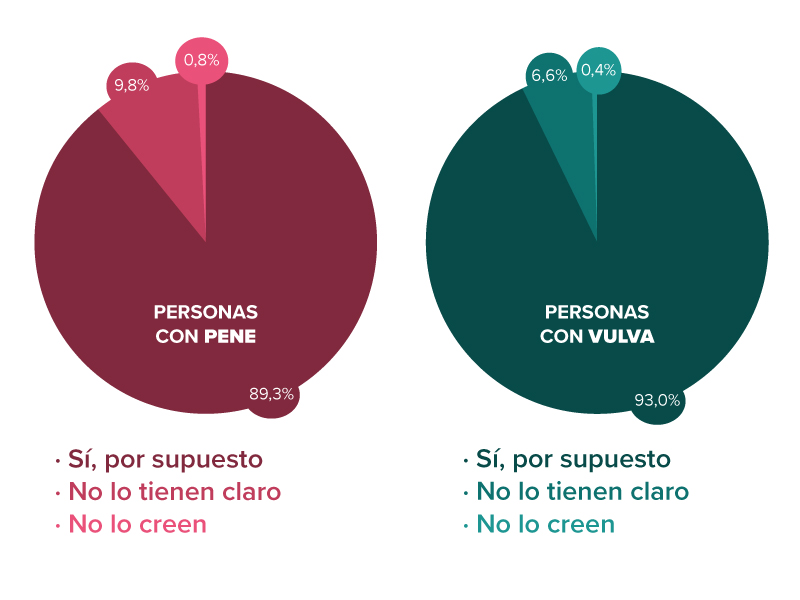 Gráfico sobre el autoconocimiento sexual gracias a la masturbación