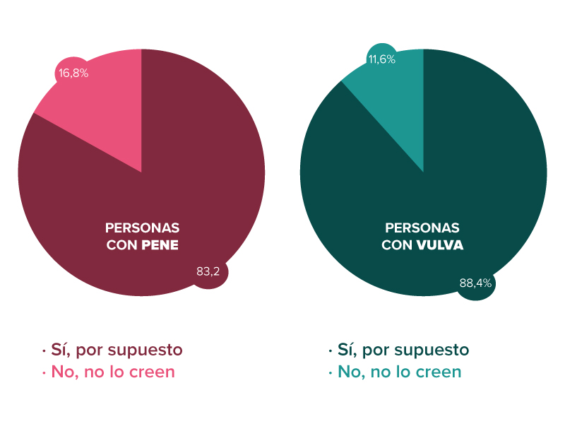 Gráfico sobre la majora sexual gracias a la masturbación