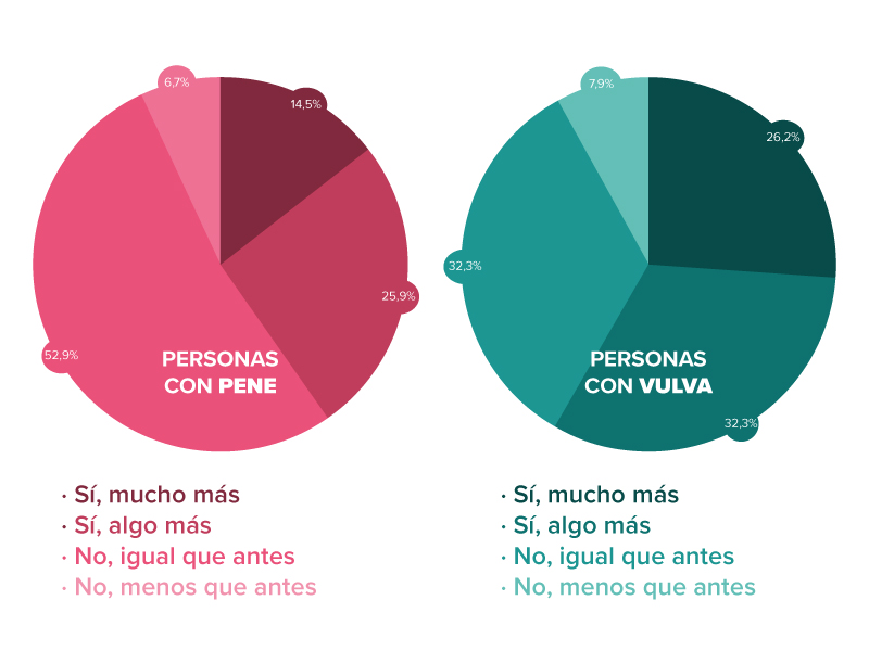 Gráfico sobre el aumento de masturbación durante el confinamiento