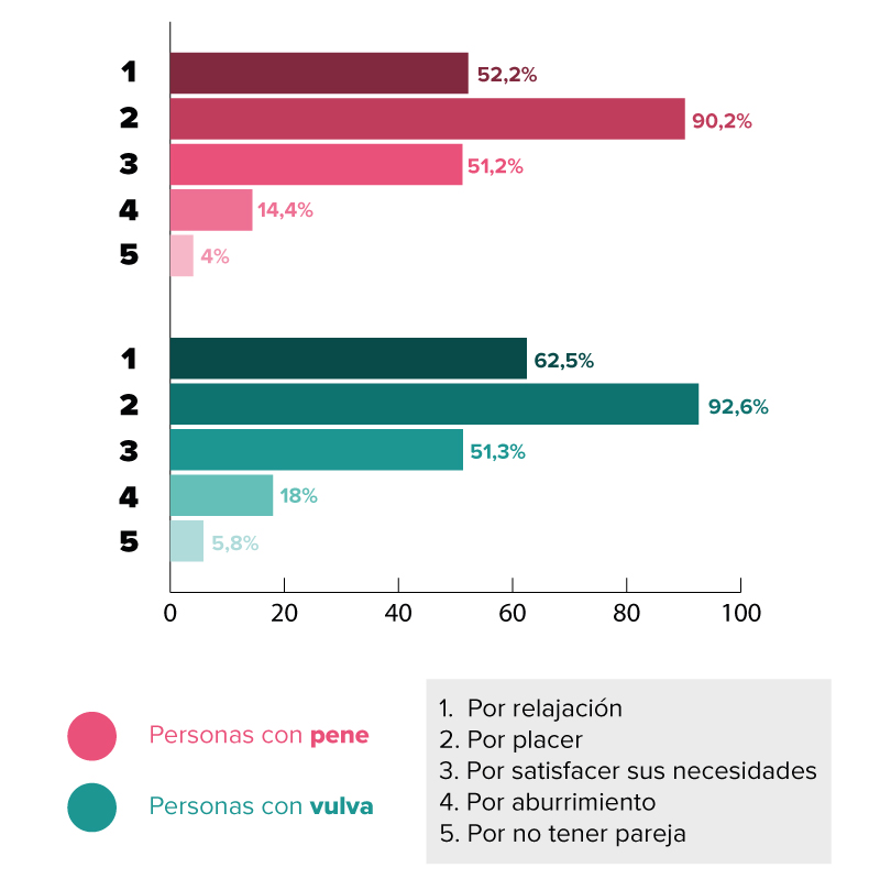 Gráfico sobre las razones en la masturbació