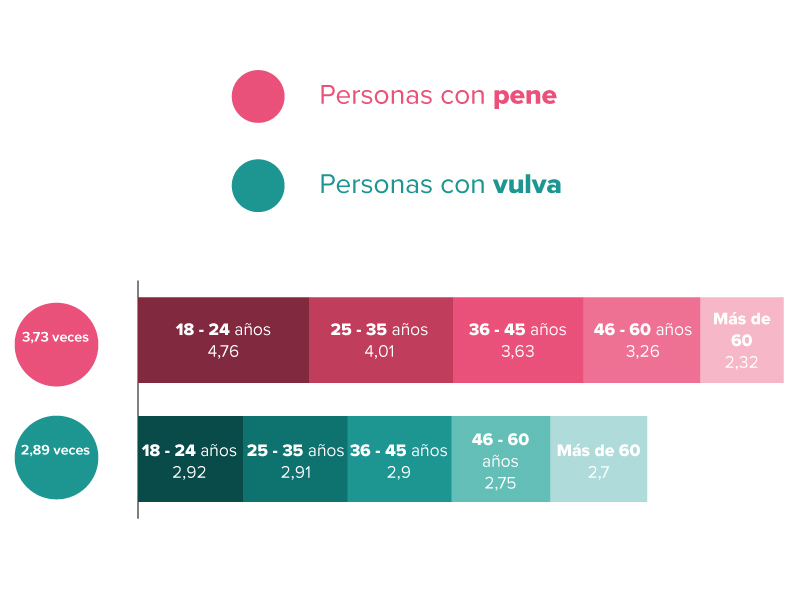 Gráfico sobre la frecuencia en la masturbación