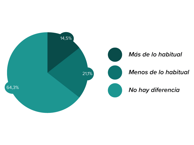 Gráfico sobre la masturbación en fin de semana