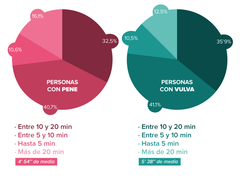 Gráfico sobre el tiempo dedicado a la masturbación