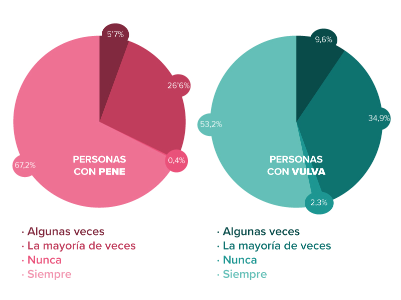 Gráfico sobre el porcentaje de alcanzar el orgasmo durante la masturbación