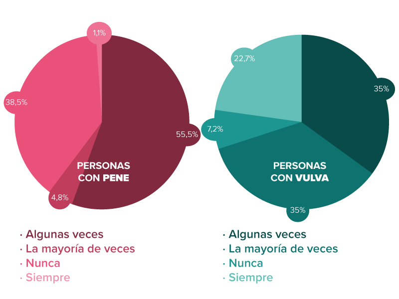 Gráfico sobre el uso de juguetes en la masturbación