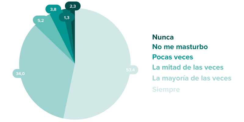 Gráfico 1 sobre el orgasmo femenino