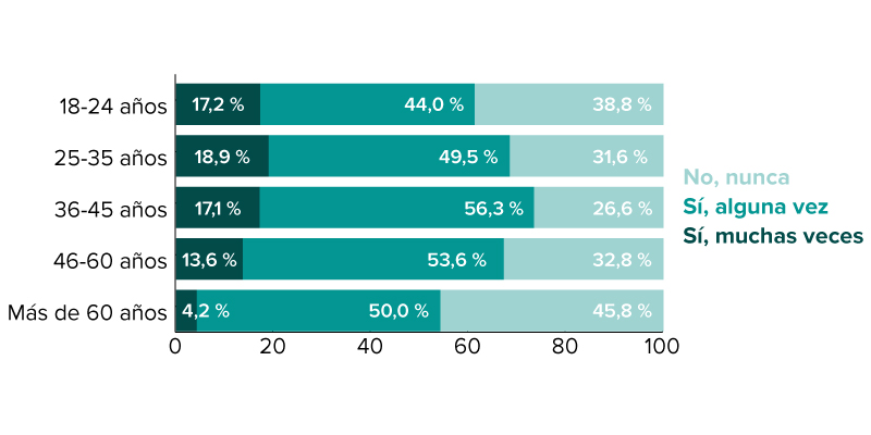 Gráfico 10 sobre el orgasmo femenino