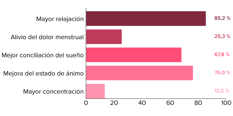 Gráfico 11 sobre el orgasmo femenino