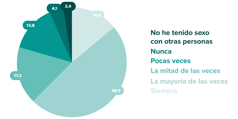 Gráfico 3 sobre el orgasmo femenino