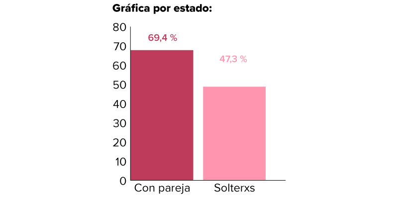 Gráfico 4 sobre el orgasmo femenino