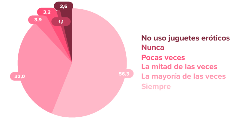 Gráfico 6 sobre el orgasmo femenino