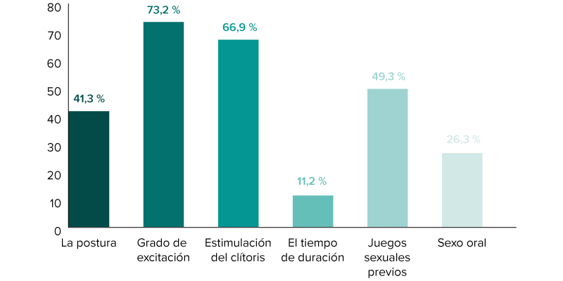 Gráfico 7 sobre el orgasmo femenino