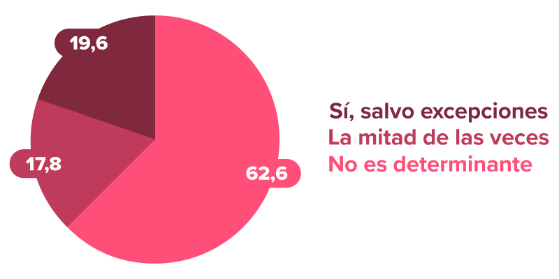 Gráfico 9 sobre el orgasmo femenino