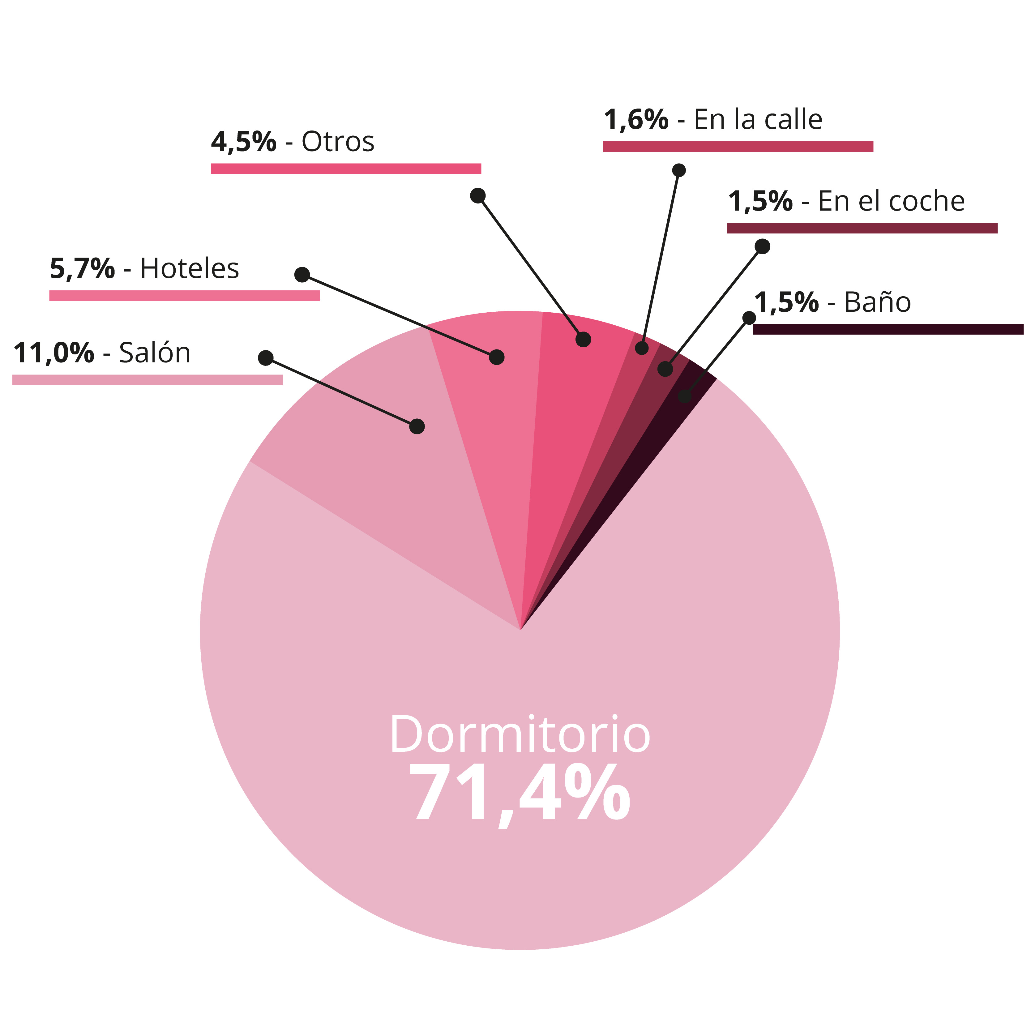 Lugar favorito para tener relaciones sexuales de pareja.