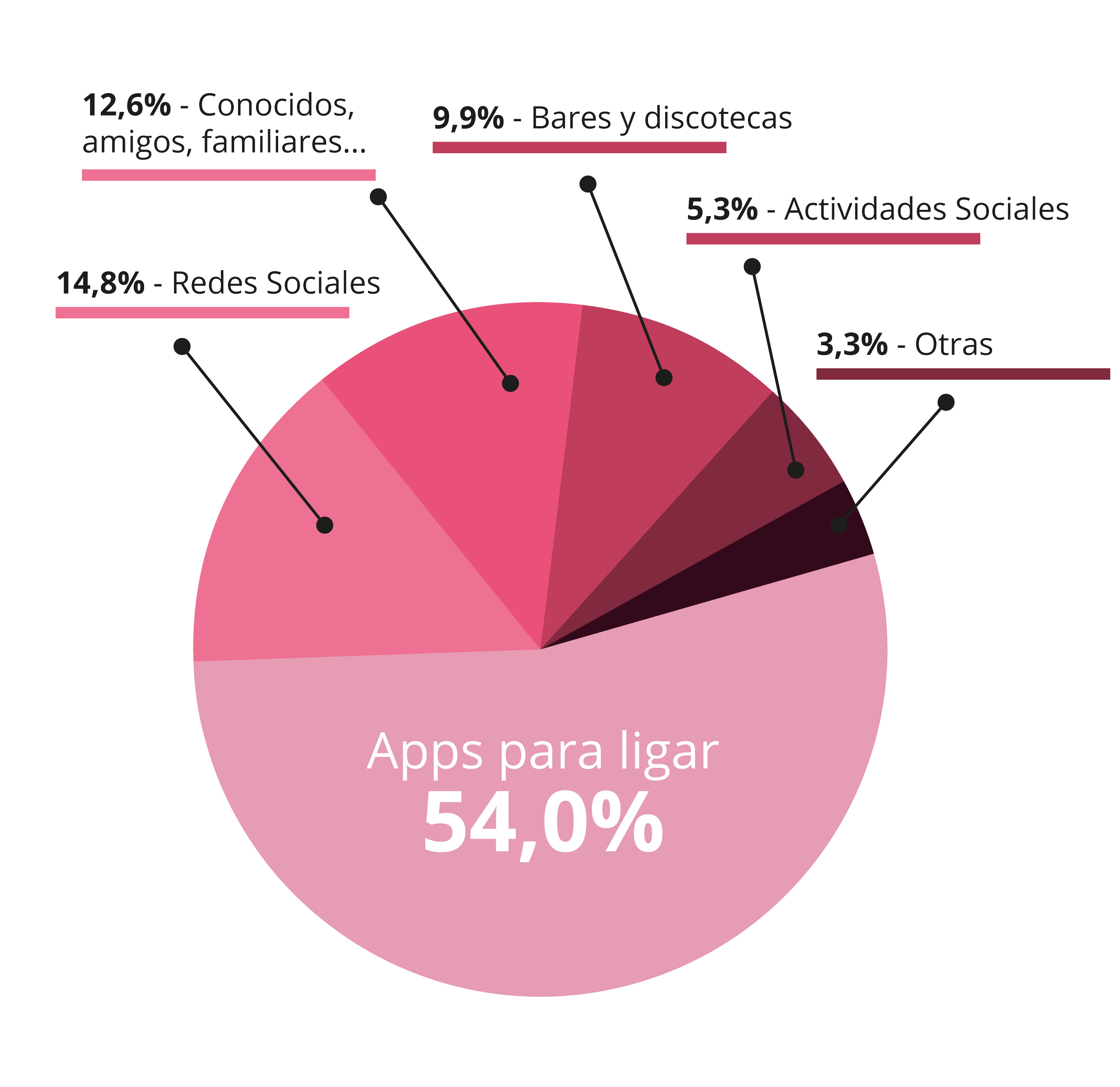 Qué opción crees que es más sencilla a la hora de encontrar parejas sexuales actualmente.