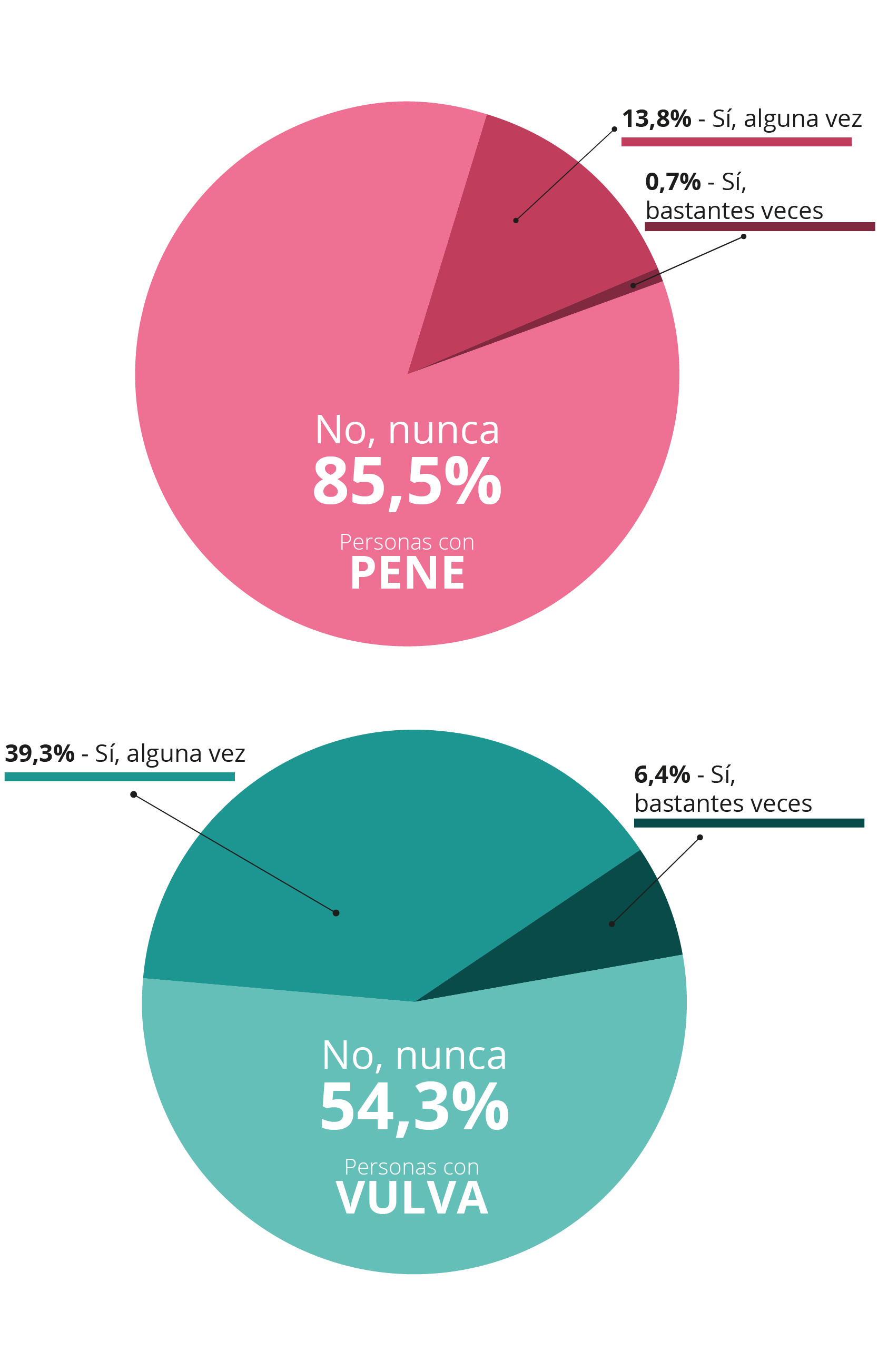 Te has sentido coaccionadx o presionadx alguna vez para no usar preservativo