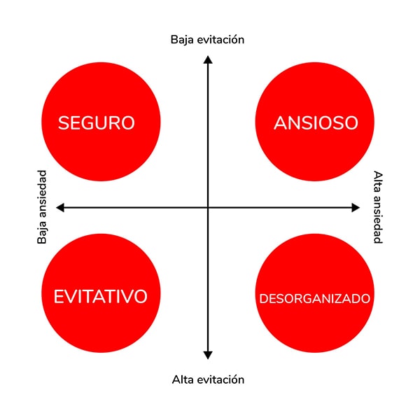 Diagrama tipos de apego