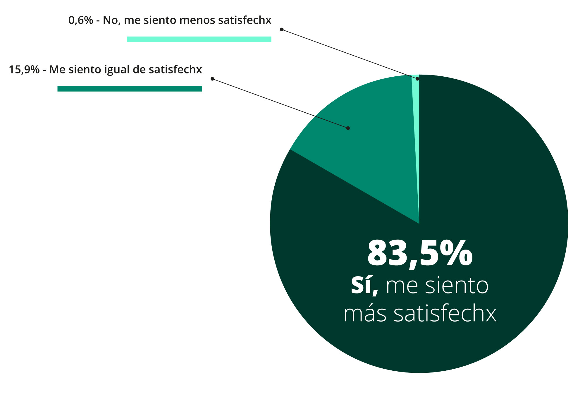 Mejora de la satisfacción