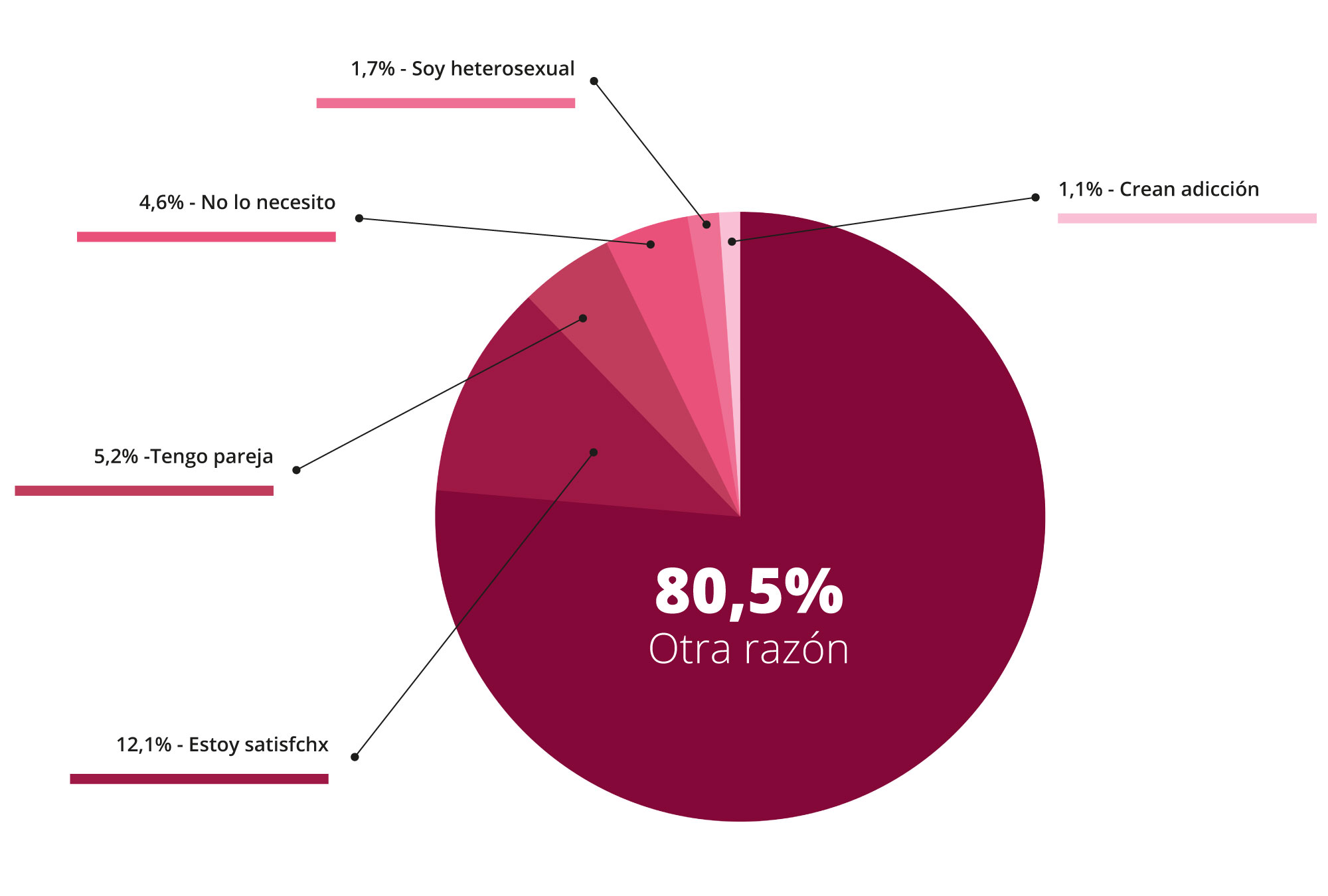 Frecuencia con la que usan juguetes sexuales