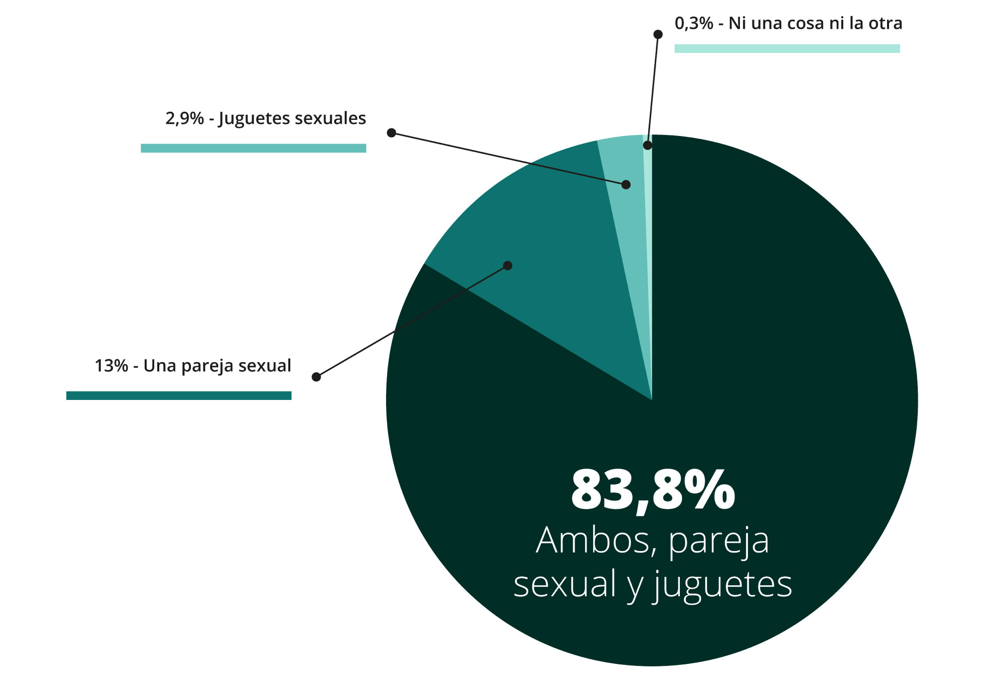 Preferencias de uso