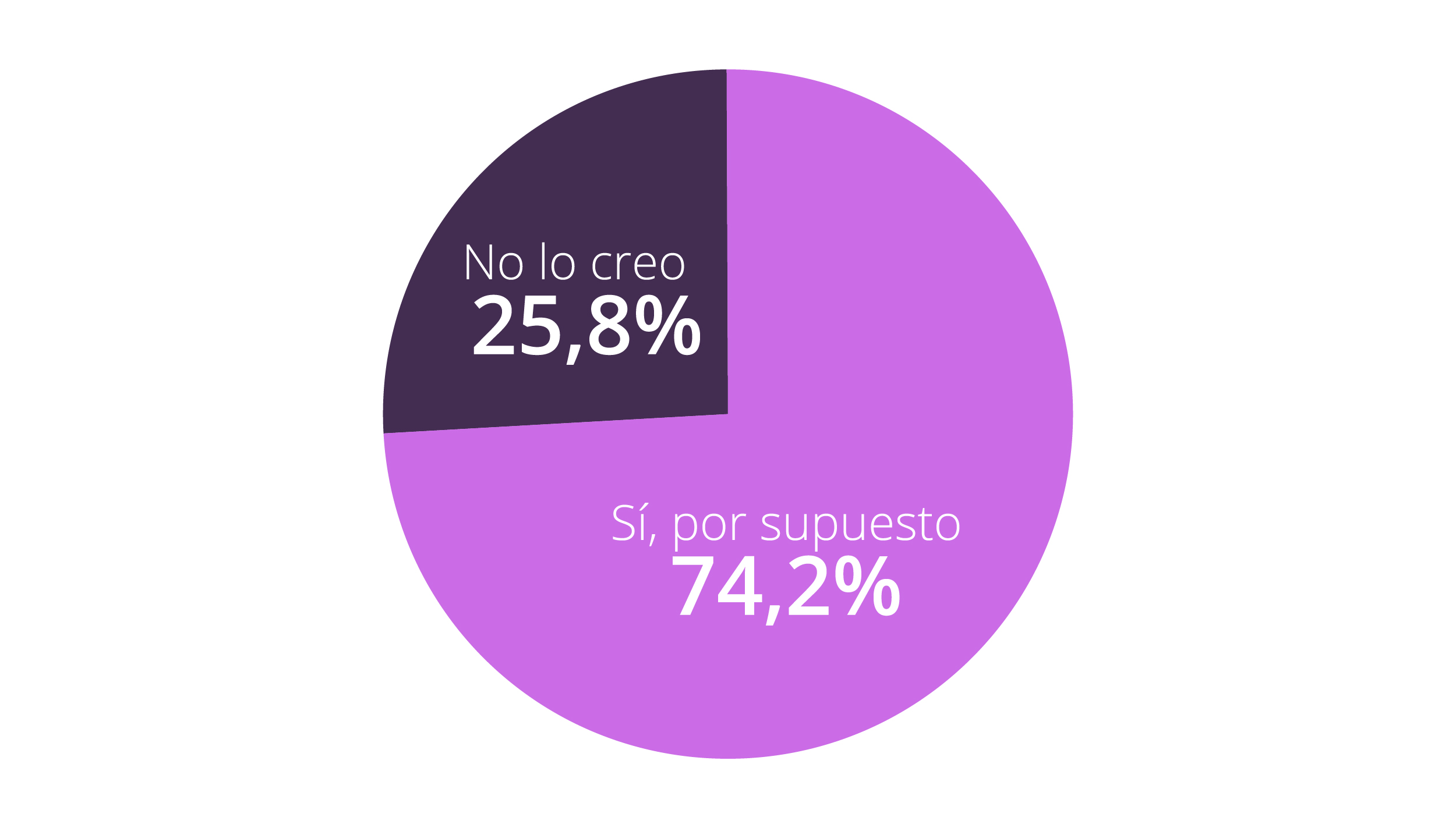 Si creen que encontrar pareja es más fácil Si creen que encontrar pareja es más fácil