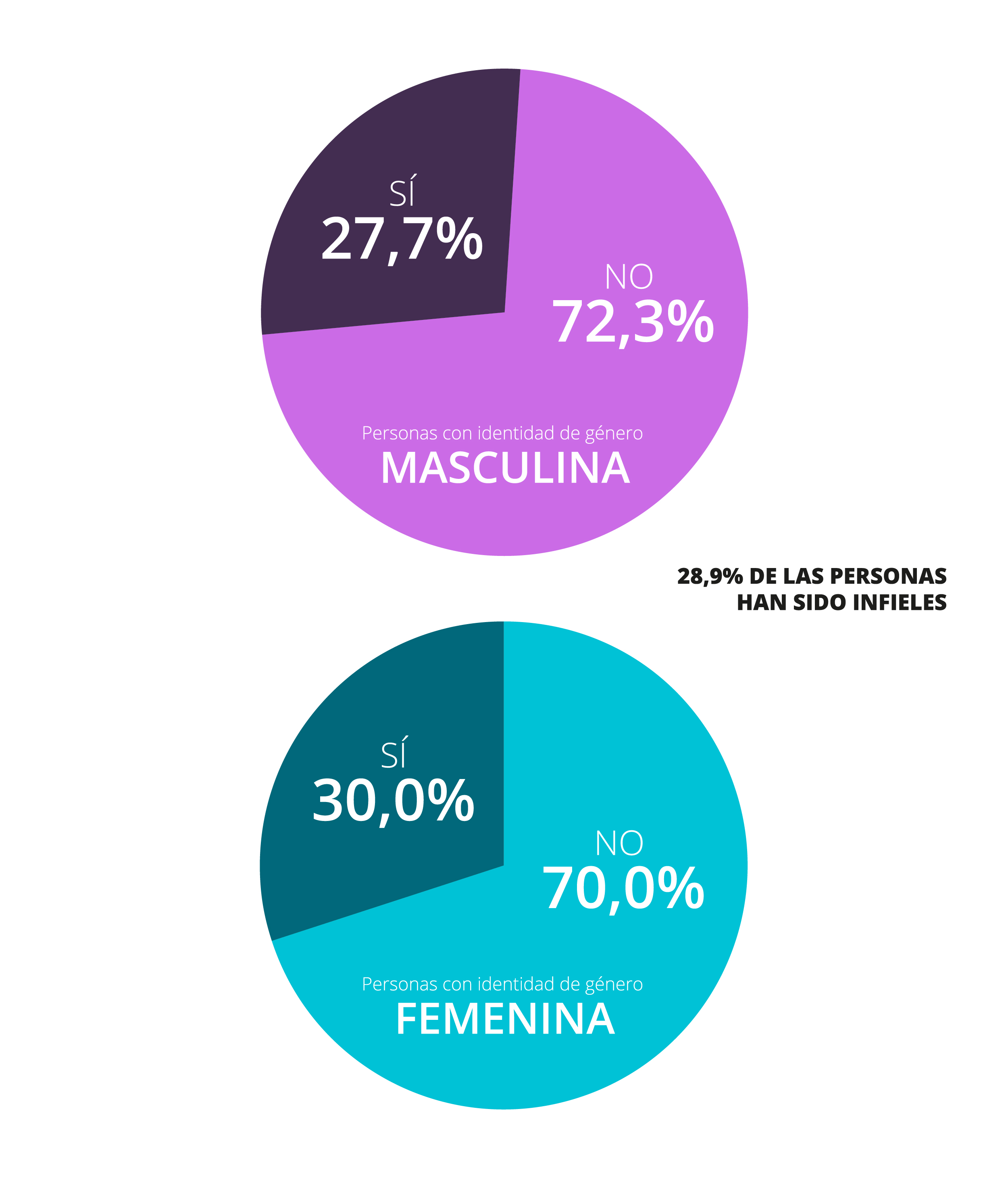 Si han sido infieles en pareja Si han sido infieles en pareja