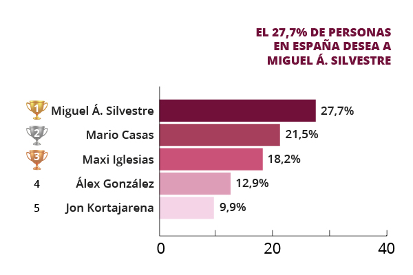 Ranking artistas hombres