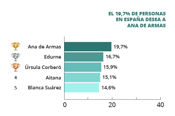 Gráfico artistas mujeres