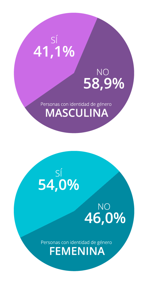 Si han mantenido relaciones sin preservativo con pareja no estable