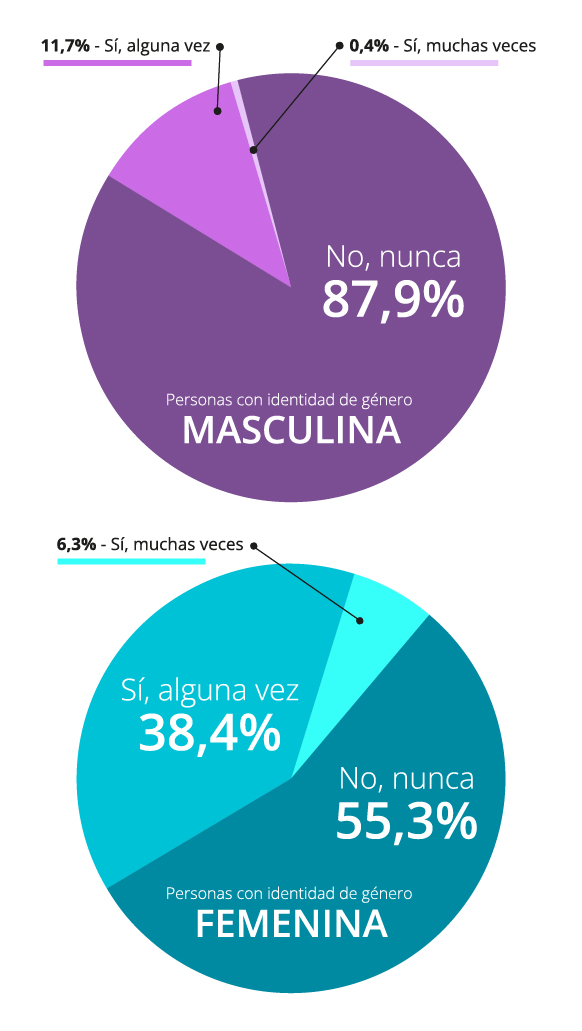 Si han sentido presión para hacerlo sin preservativo