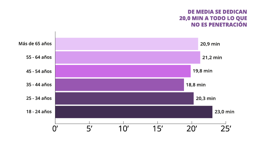 Cuánto tiempo dedican a otras prácticas