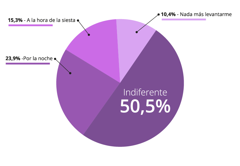 Su momento favorito para tener relaciones