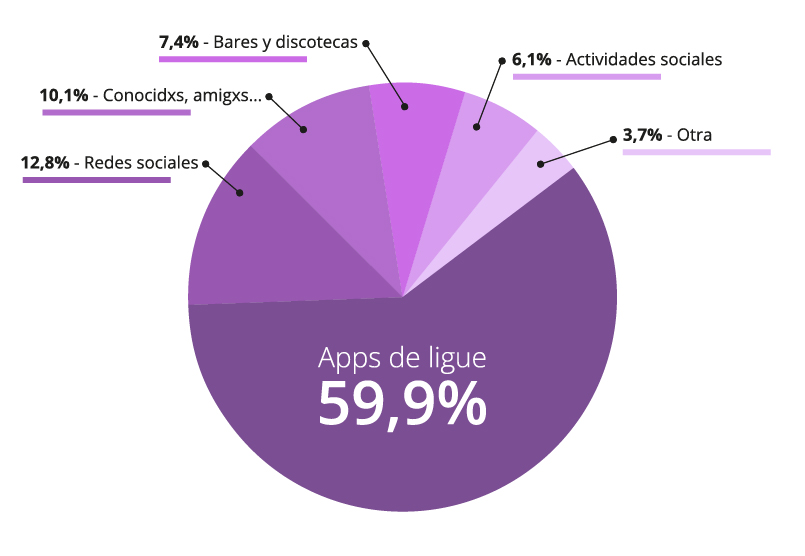De qué forma se liga