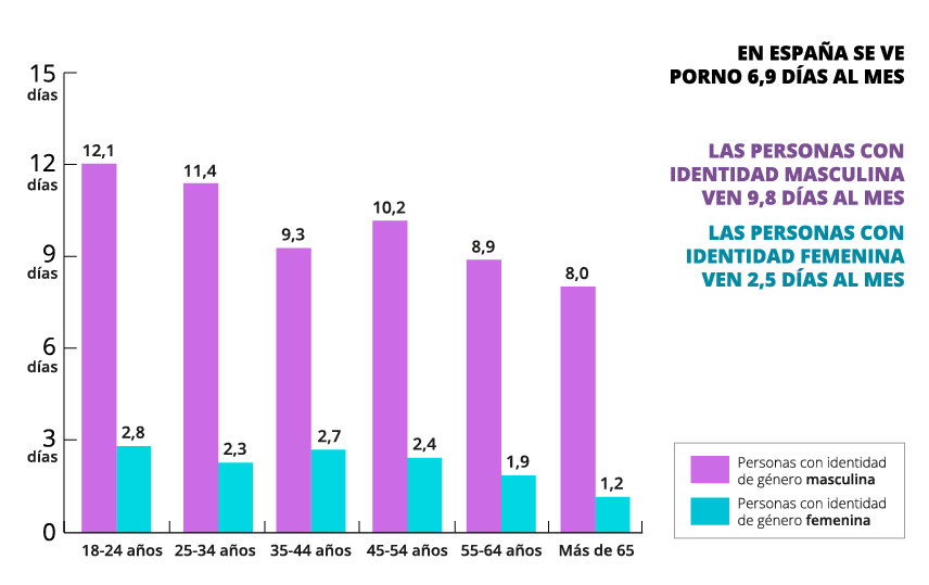 Con qué frecuencia ven pornografía