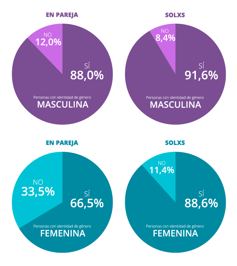 Cuántas veces llegan al orgasmo en solitario